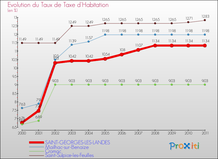 Evolution du taux de la taxe d'habitation pour SAINT-GEORGES-LES-LANDES et les communes proches Comparaison des taux de la taxe d'habitation pour SAINT-GEORGES-LES-LANDES et les communes voisines