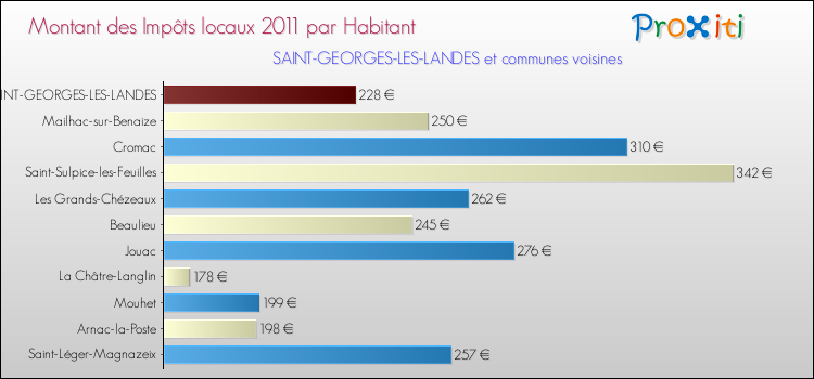 Montant des impôts locaux par Habitant pour SAINT-GEORGES-LES-LANDES et les communes proches Comparaison des impôts locaux par habitant pour SAINT-GEORGES-LES-LANDES et les communes voisines