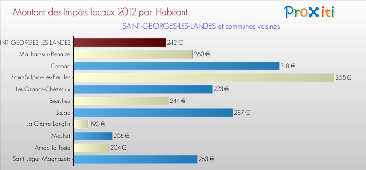 Montant des impôts locaux par Habitant pour SAINT-GEORGES-LES-LANDES et les communes proches Comparaison des impôts locaux par habitant pour SAINT-GEORGES-LES-LANDES et les communes voisines
