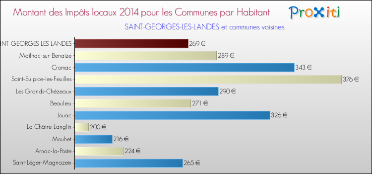 Montant des impôts locaux par Habitant pour SAINT-GEORGES-LES-LANDES et les communes proches en 2014 Comparaison des impôts locaux par habitant pour SAINT-GEORGES-LES-LANDES et les communes voisines en 2014