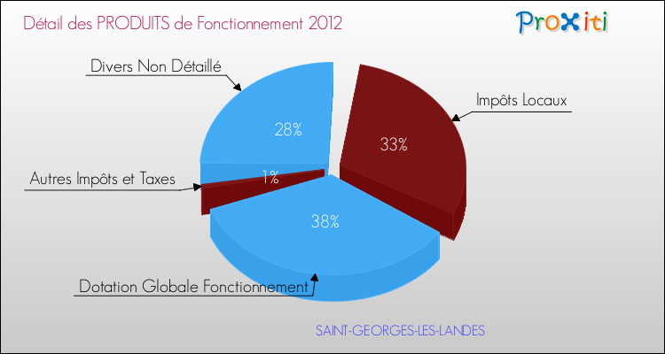 Décomposition du Budget de Fonctionnement 2012 de la commune de SAINT-GEORGES-LES-LANDES Budget de Fonctionnement 2012 pour la commune de SAINT-GEORGES-LES-LANDES
