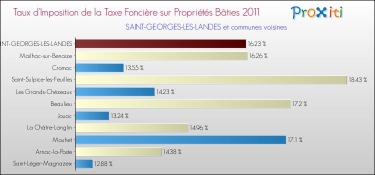 Taux d'imposition de la taxe foncière sur le bati 2011 pour SAINT-GEORGES-LES-LANDES et les communes proches Comparaison des taux d'imposition de la taxe foncière sur le bati 2011 pour SAINT-GEORGES-LES-LANDES et les communes voisines
