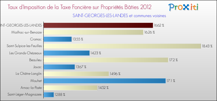 Taux d'imposition de la taxe foncière sur le bati 2012 pour SAINT-GEORGES-LES-LANDES et les communes proches Comparaison des taux d'imposition de la taxe foncière sur le bati 2012 pour SAINT-GEORGES-LES-LANDES et les communes voisines