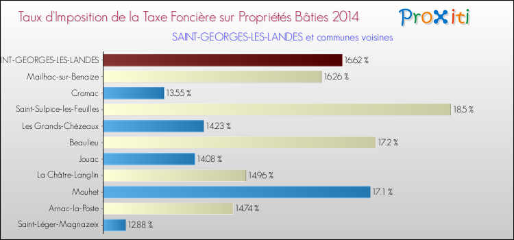 Taux d'imposition de la taxe foncière sur le bati 2014 pour SAINT-GEORGES-LES-LANDES et les communes proches Comparaison des taux d'imposition de la taxe foncière sur le bati 2014 pour SAINT-GEORGES-LES-LANDES et les communes voisines