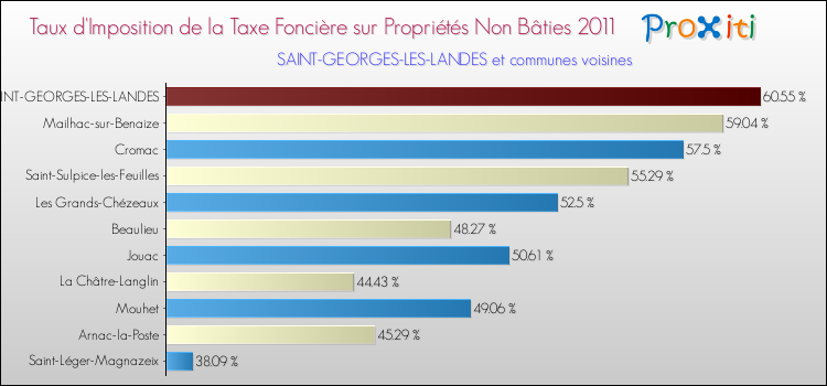 Taux d'imposition de la taxe foncière sur les immeubles et terrains non batis 2011 pour SAINT-GEORGES-LES-LANDES et les communes proches Comparaison des taux d'imposition de la taxe foncière sur les immeubles et terrains non batis 2011 pour SAINT-GEORGES-LES-LANDES et les communes voisines