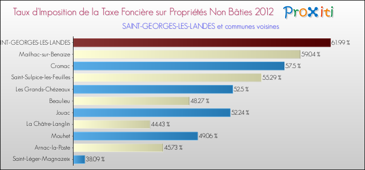 Taux d'imposition de la taxe foncière sur les immeubles et terrains non batis 2012 pour SAINT-GEORGES-LES-LANDES et les communes proches Comparaison des taux d'imposition de la taxe foncière sur les immeubles et terrains non batis 2012 pour SAINT-GEORGES-LES-LANDES et les communes voisines