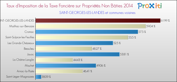 Taux d'imposition de la taxe foncière sur les immeubles et terrains non batis 2014 pour SAINT-GEORGES-LES-LANDES et les communes proches Comparaison des taux d'imposition de la taxe foncière sur les immeubles et terrains non batis 2014 pour SAINT-GEORGES-LES-LANDES et les communes voisines