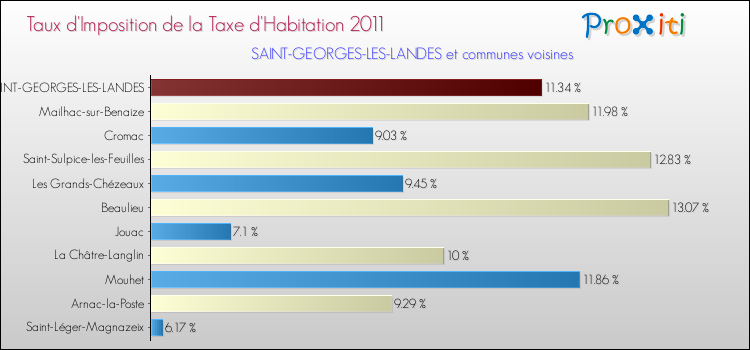 Taux d'imposition de la taxe d'habitation 2011 pour SAINT-GEORGES-LES-LANDES et les communes proches Comparaison des taux d'imposition de la taxe d'habitation 2011 pour SAINT-GEORGES-LES-LANDES et les communes voisines