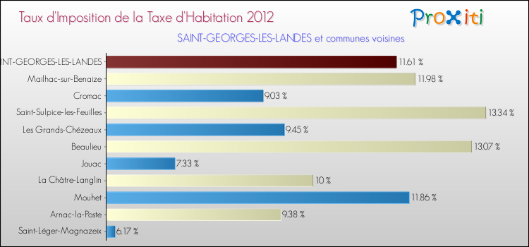 Taux d'imposition de la taxe d'habitation 2012 pour SAINT-GEORGES-LES-LANDES et les communes proches Comparaison des taux d'imposition de la taxe d'habitation 2012 pour SAINT-GEORGES-LES-LANDES et les communes voisines