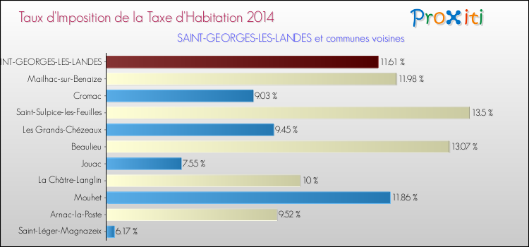 Taux d'imposition de la taxe d'habitation 2014 pour SAINT-GEORGES-LES-LANDES et les communes proches Comparaison des taux d'imposition de la taxe d'habitation 2014 pour SAINT-GEORGES-LES-LANDES et les communes voisines