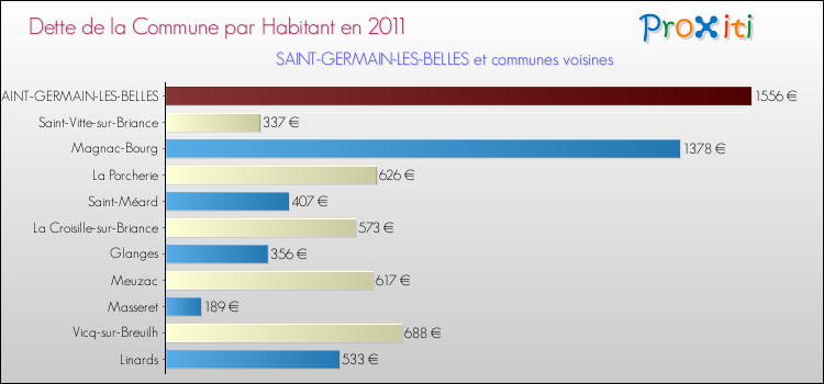 Dette par habitant de la commune en 2011 pour SAINT-GERMAIN-LES-BELLES et les communes proches Comparaison de la dette par habitant de la commune en 2011 pour SAINT-GERMAIN-LES-BELLES et les communes voisines