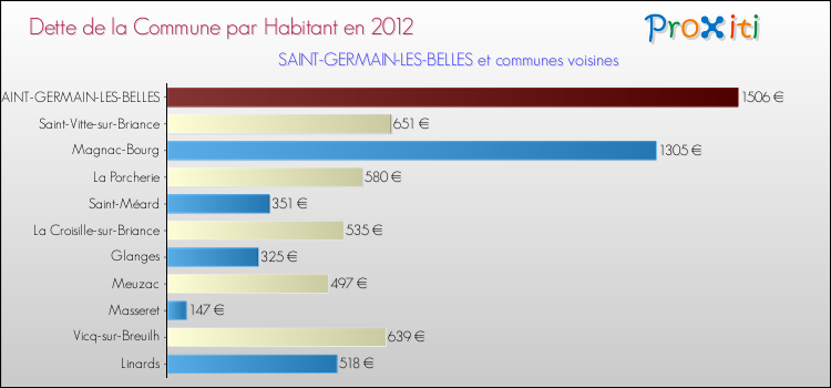 Dette par habitant de la commune en 2012 pour SAINT-GERMAIN-LES-BELLES et les communes proches Comparaison de la dette par habitant de la commune en 2012 pour SAINT-GERMAIN-LES-BELLES et les communes voisines