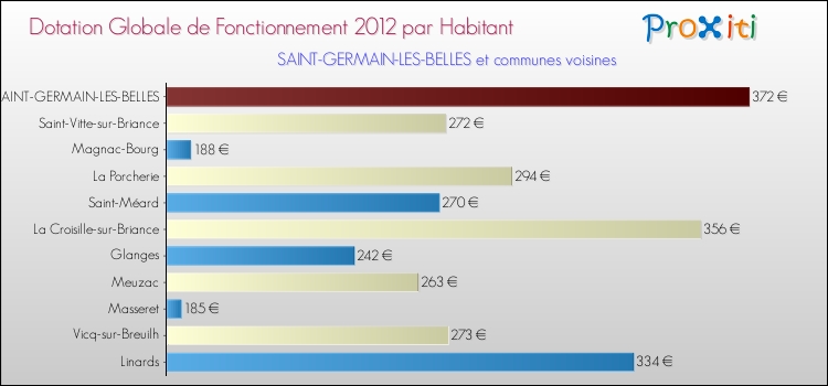 Montant des dotations globales de fonctionnement DGF par Habitant pour SAINT-GERMAIN-LES-BELLES et les communes proches Comparaison des des dotations globales de fonctionnement DGF par habitant pour SAINT-GERMAIN-LES-BELLES et les communes voisines