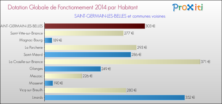 Montant des dotations globales de fonctionnement DGF par Habitant pour SAINT-GERMAIN-LES-BELLES et les communes proches en 2014. Comparaison des des dotations globales de fonctionnement DGF par habitant pour SAINT-GERMAIN-LES-BELLES et les communes voisines en 2014.