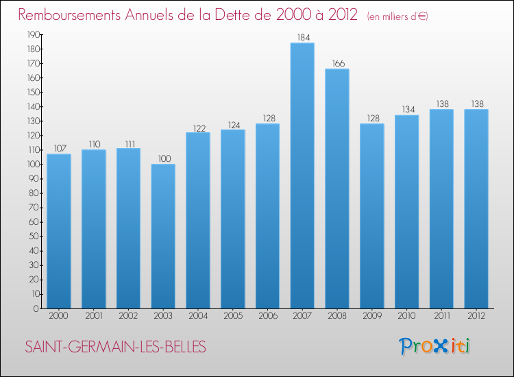 Evolution de l'annuité de la dette pour la commune de SAINT-GERMAIN-LES-BELLES de 2000 à 2012 Annuités de la dette pour SAINT-GERMAIN-LES-BELLES de 2000 à 2012