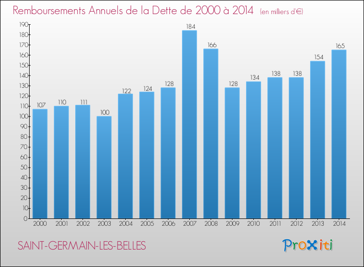 Evolution de l'annuité de la dette pour la commune de SAINT-GERMAIN-LES-BELLES de 2000 à 2014 Annuités de la dette pour SAINT-GERMAIN-LES-BELLES de 2000 à 2014