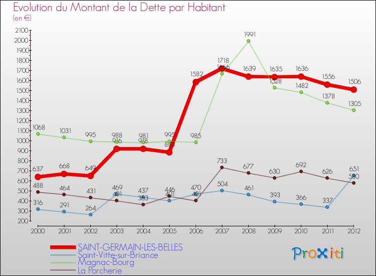 Evolution de la dette par habitant pour la commune de SAINT-GERMAIN-LES-BELLES et les communes proches de 2000 à 2012 Comparaison de la dette par habitant pour SAINT-GERMAIN-LES-BELLES et les communes voisines de 2000 à 2012