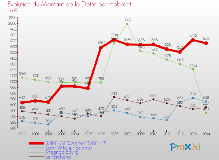Evolution de la dette par habitant pour la commune de SAINT-GERMAIN-LES-BELLES et les communes proches de 2000 à 2014 Comparaison de la dette par habitant pour SAINT-GERMAIN-LES-BELLES et les communes voisines de 2000 à 2014