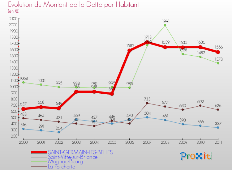 Evolution de la dette par habitant pour la commune de SAINT-GERMAIN-LES-BELLES et les communes proches Comparaison de la dette par habitant pour SAINT-GERMAIN-LES-BELLES et les communes voisines