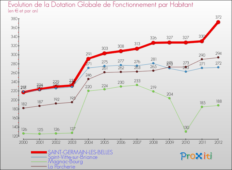 Evolution et montant de la dotation globale de fonctionnement par Habitant pour SAINT-GERMAIN-LES-BELLES et les communes proches Comparaison des dotations globales de fonctionnement par habitant pour SAINT-GERMAIN-LES-BELLES et les communes voisines