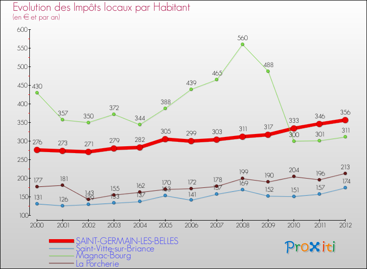 Evolution et montant des impôts locaux par Habitant pour SAINT-GERMAIN-LES-BELLES et les communes proches Comparaison des impôts locaux par habitant pour SAINT-GERMAIN-LES-BELLES et les communes voisines
