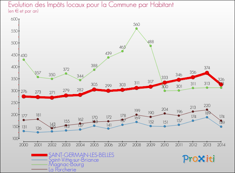 Evolution et montant des impôts locaux par Habitant pour SAINT-GERMAIN-LES-BELLES et les communes proches de 2000 à 2014 Comparaison des impôts locaux par habitant pour SAINT-GERMAIN-LES-BELLES et les communes voisines de 2000 à 2014