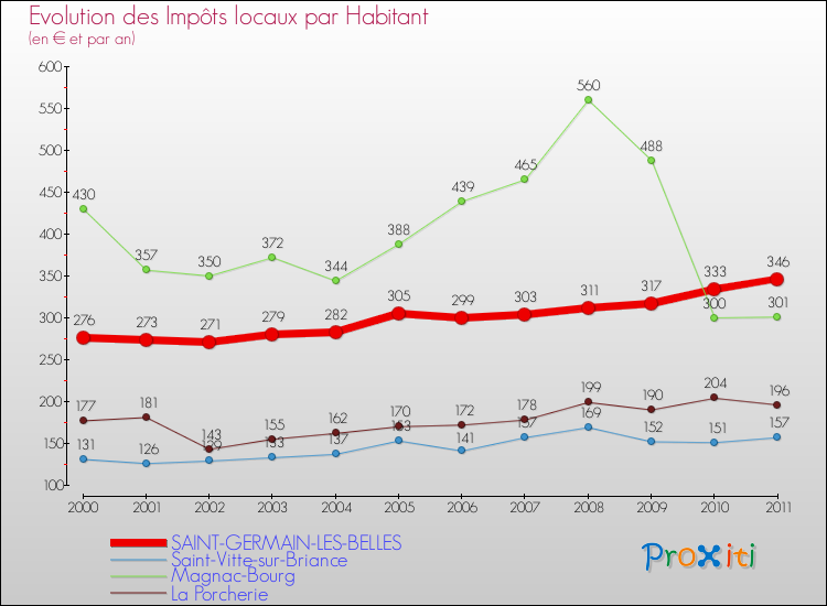 Evolution et montant des impôts locaux par Habitant pour SAINT-GERMAIN-LES-BELLES et les communes proches Comparaison des impôts locaux par habitant pour SAINT-GERMAIN-LES-BELLES et les communes voisines