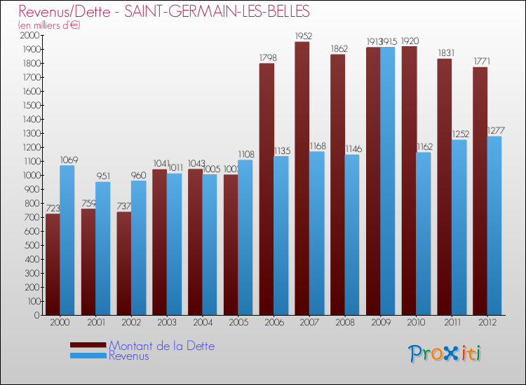 Evolution comparée de la dette et des revenus pour la commune de SAINT-GERMAIN-LES-BELLES de 2000 à 2012 Comparaison de la dette et des revenus pour SAINT-GERMAIN-LES-BELLES de 2000 à 2012