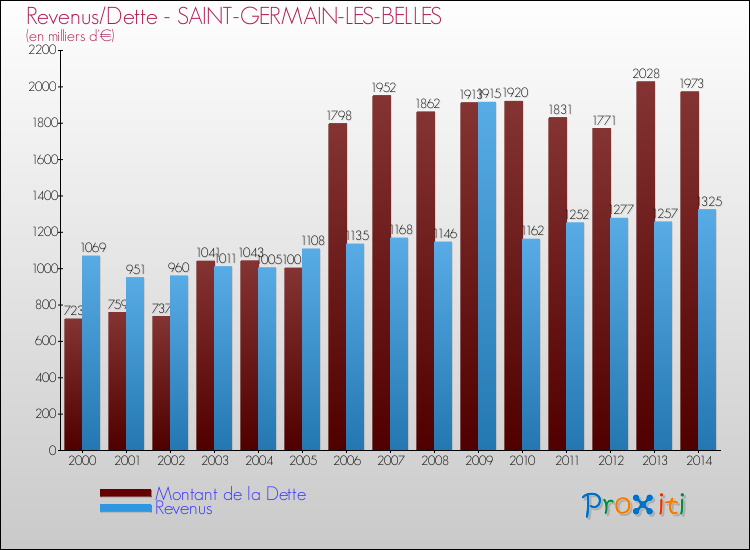 Evolution comparée de la dette et des revenus pour la commune de SAINT-GERMAIN-LES-BELLES de 2000 à 2014 Comparaison de la dette et des revenus pour SAINT-GERMAIN-LES-BELLES de 2000 à 2014