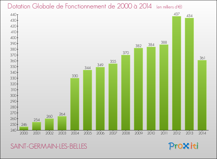 Evolution du montant de la Dotation Globale de Fonctionnement pour la commune de SAINT-GERMAIN-LES-BELLES de 2000 à 2014 Evolution du montant de la Dotation Globale de Fonctionnement pour SAINT-GERMAIN-LES-BELLES de 2000 à 2014