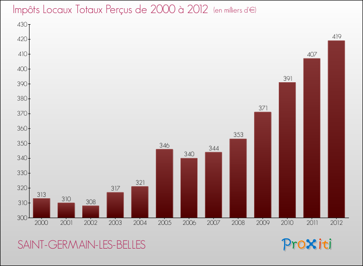 Evolution des Impôts Locaux pour la commune de SAINT-GERMAIN-LES-BELLES de 2000 à 2012 Evolution des Impôts Locaux pour SAINT-GERMAIN-LES-BELLES de 2000 à 2012