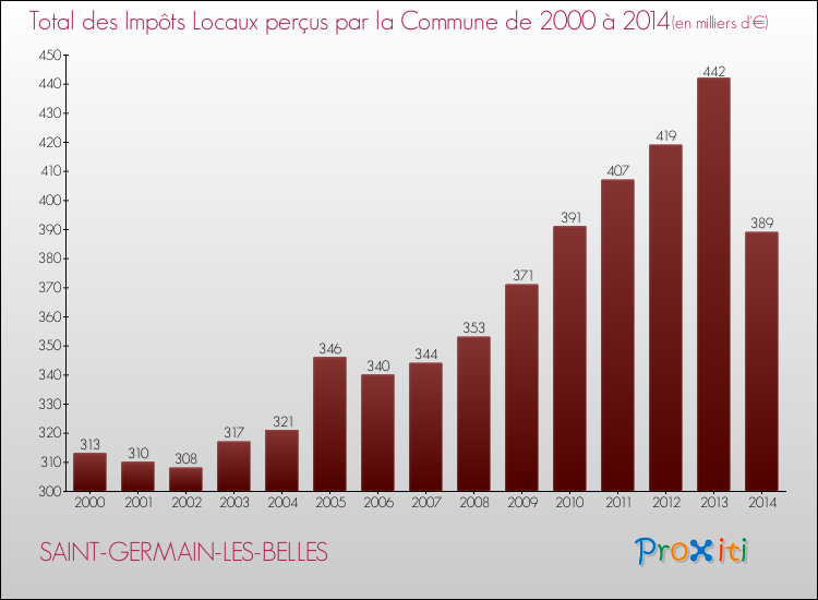Evolution des Impôts Locaux pour la commune de SAINT-GERMAIN-LES-BELLES de 2000 à 2014 Evolution des Impôts Locaux pour SAINT-GERMAIN-LES-BELLES de 2000 à 2014
