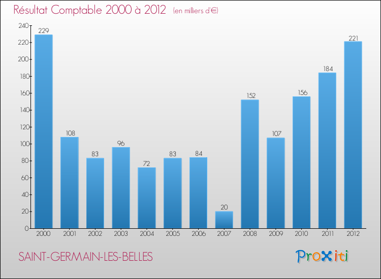 Evolution du résultat comptable pour la commune de SAINT-GERMAIN-LES-BELLES de 2000 à 2012 Evolution du résultat comptable pour SAINT-GERMAIN-LES-BELLES de 2000 à 2012