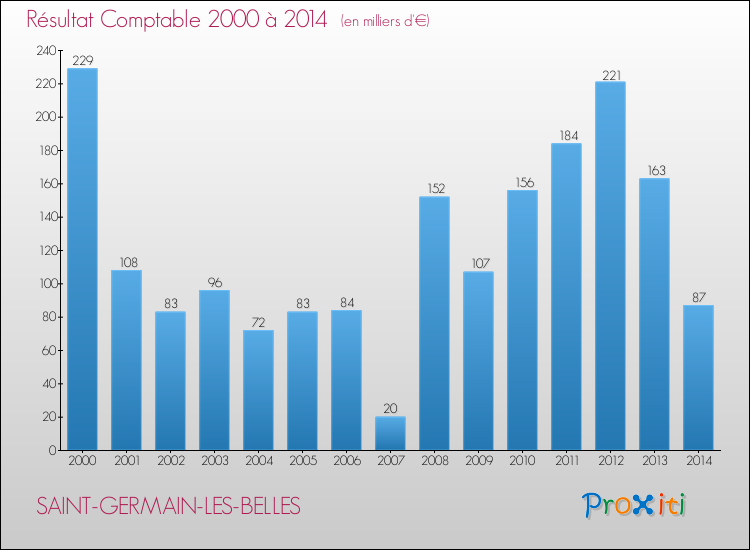Evolution du résultat comptable pour la commune de SAINT-GERMAIN-LES-BELLES de 2000 à 2014 Evolution du résultat comptable pour SAINT-GERMAIN-LES-BELLES de 2000 à 2014