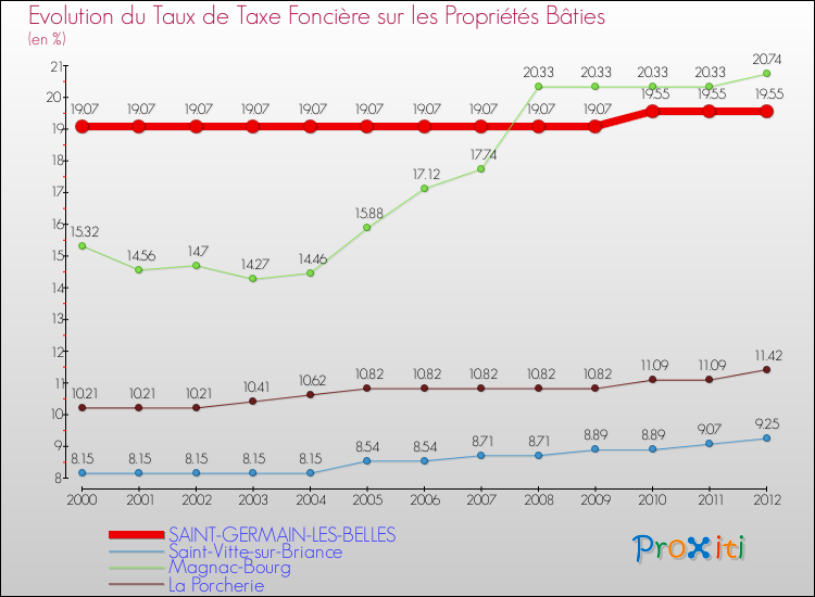Evolution du taux de la taxe foncière sur le bati pour SAINT-GERMAIN-LES-BELLES et les communes proches de 2000 à 2012 Comparaison des taux de taxe foncière sur le bati pour SAINT-GERMAIN-LES-BELLES et les communes voisines de 2000 à 2012