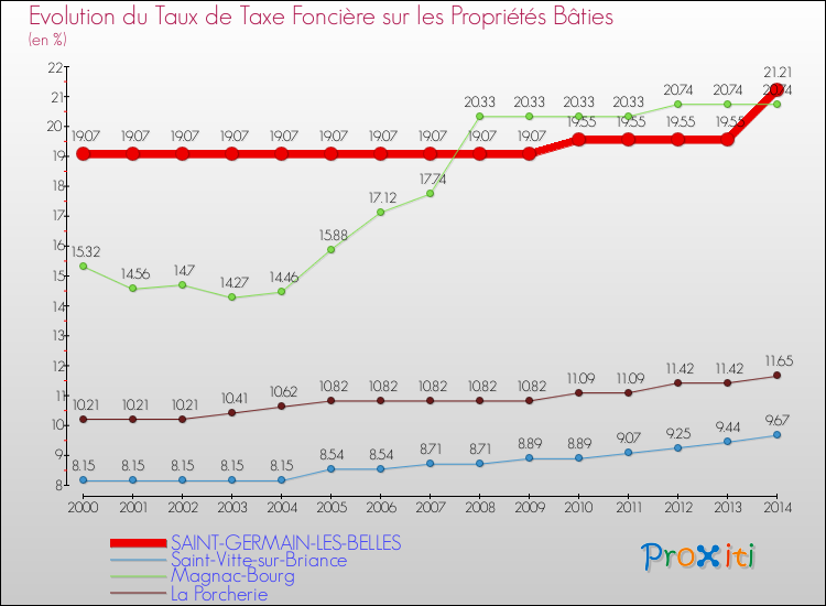 Evolution du taux de la taxe foncière sur le bati pour SAINT-GERMAIN-LES-BELLES et les communes proches de 2000 à 2014 Comparaison des taux de taxe foncière sur le bati pour SAINT-GERMAIN-LES-BELLES et les communes voisines de 2000 à 2014