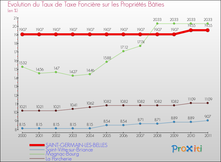 Evolution du taux de la taxe foncière sur le bati pour SAINT-GERMAIN-LES-BELLES et les communes proches Comparaison des taux de taxe foncière sur le bati pour SAINT-GERMAIN-LES-BELLES et les communes voisines