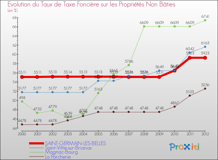 Evolution du taux de la taxe foncière sur les immeubles et terrains non batis pour SAINT-GERMAIN-LES-BELLES et les communes proches de 2000 à 2012 Comparaison des taux de la taxe foncière sur les immeubles et terrains non batis pour SAINT-GERMAIN-LES-BELLES et les communes voisines de 2000 à 2012