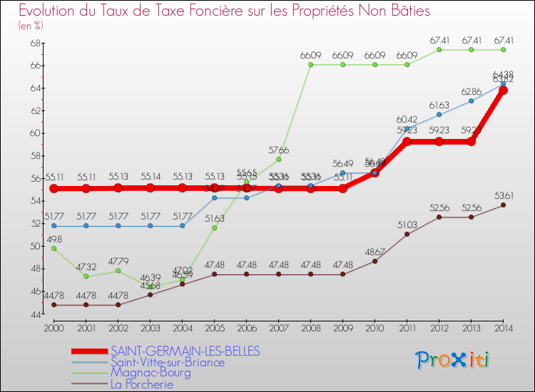 Evolution du taux de la taxe foncière sur les immeubles et terrains non batis pour SAINT-GERMAIN-LES-BELLES et les communes proches de 2000 à 2014 Comparaison des taux de la taxe foncière sur les immeubles et terrains non batis pour SAINT-GERMAIN-LES-BELLES et les communes voisines de 2000 à 2014