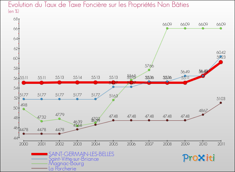 Evolution du taux de la taxe foncière sur les immeubles et terrains non batis pour SAINT-GERMAIN-LES-BELLES et les communes proches Comparaison des taux de la taxe foncière sur les immeubles et terrains non batis pour SAINT-GERMAIN-LES-BELLES et les communes voisines