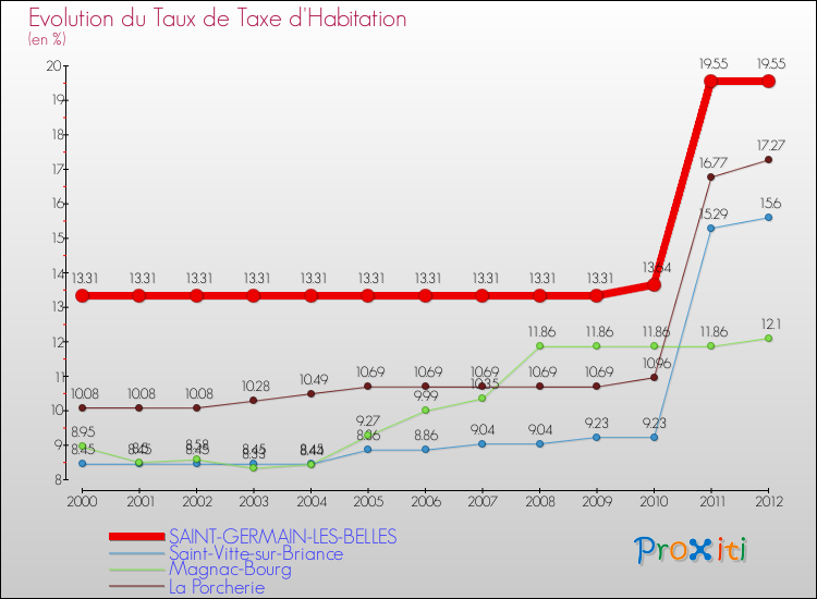 Evolution du taux de la taxe d'habitation pour SAINT-GERMAIN-LES-BELLES et les communes proches Comparaison des taux de la taxe d'habitation pour SAINT-GERMAIN-LES-BELLES et les communes voisines