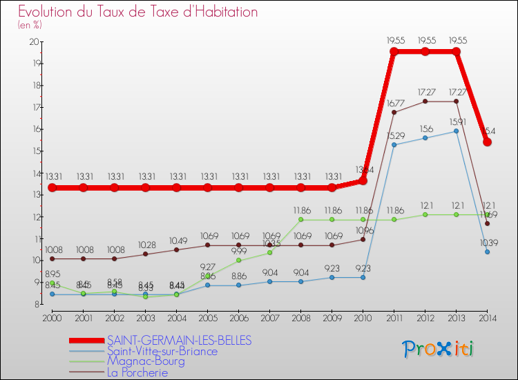 Evolution du taux de la taxe d'habitation pour SAINT-GERMAIN-LES-BELLES et les communes proches de 2000 à 2014 Comparaison des taux de la taxe d'habitation pour SAINT-GERMAIN-LES-BELLES et les communes voisines de 2000 à 2014