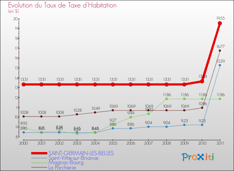 Evolution du taux de la taxe d'habitation pour SAINT-GERMAIN-LES-BELLES et les communes proches Comparaison des taux de la taxe d'habitation pour SAINT-GERMAIN-LES-BELLES et les communes voisines
