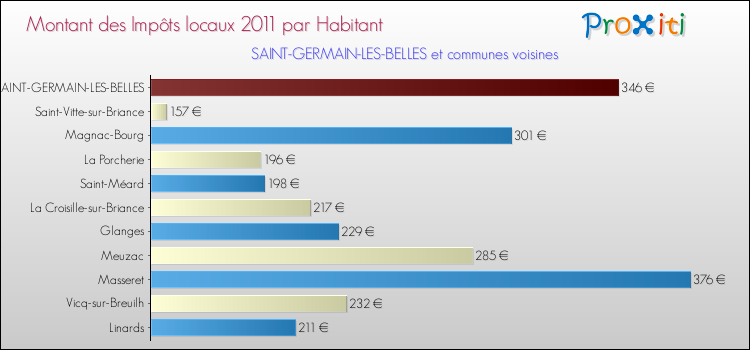 Montant des impôts locaux par Habitant pour SAINT-GERMAIN-LES-BELLES et les communes proches Comparaison des impôts locaux par habitant pour SAINT-GERMAIN-LES-BELLES et les communes voisines