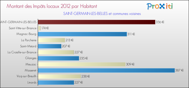 Montant des impôts locaux par Habitant pour SAINT-GERMAIN-LES-BELLES et les communes proches Comparaison des impôts locaux par habitant pour SAINT-GERMAIN-LES-BELLES et les communes voisines