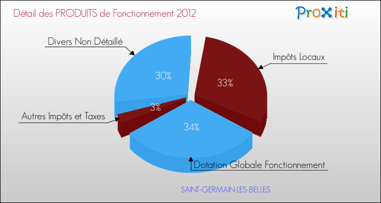Décomposition du Budget de Fonctionnement 2012 de la commune de SAINT-GERMAIN-LES-BELLES Budget de Fonctionnement 2012 pour la commune de SAINT-GERMAIN-LES-BELLES