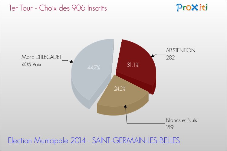 Résultats par rapport aux inscrits au 1er Tour des Elections Municipales 2014 de la commune de SAINT-GERMAIN-LES-BELLES Elections Municipales 2014 - Résultats par rapport aux inscrits au 1er Tour pour la commune de SAINT-GERMAIN-LES-BELLES