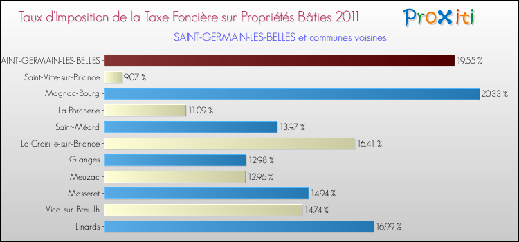 Taux d'imposition de la taxe foncière sur le bati 2011 pour SAINT-GERMAIN-LES-BELLES et les communes proches Comparaison des taux d'imposition de la taxe foncière sur le bati 2011 pour SAINT-GERMAIN-LES-BELLES et les communes voisines