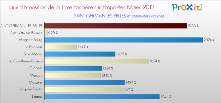 Taux d'imposition de la taxe foncière sur le bati 2012 pour SAINT-GERMAIN-LES-BELLES et les communes proches Comparaison des taux d'imposition de la taxe foncière sur le bati 2012 pour SAINT-GERMAIN-LES-BELLES et les communes voisines