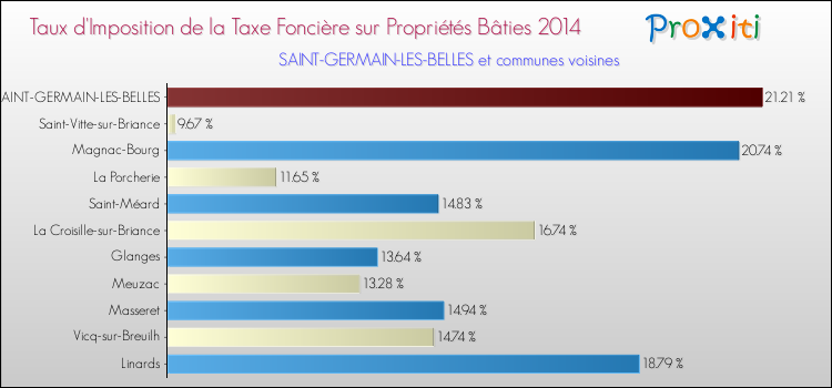 Taux d'imposition de la taxe foncière sur le bati 2014 pour SAINT-GERMAIN-LES-BELLES et les communes proches Comparaison des taux d'imposition de la taxe foncière sur le bati 2014 pour SAINT-GERMAIN-LES-BELLES et les communes voisines